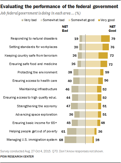 Evaluating the role of the federal government by area