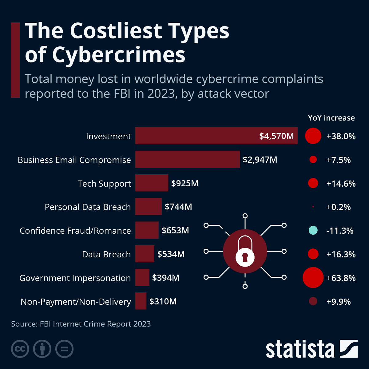 Infographic: The Costliest Types of Cybercrime | Statista