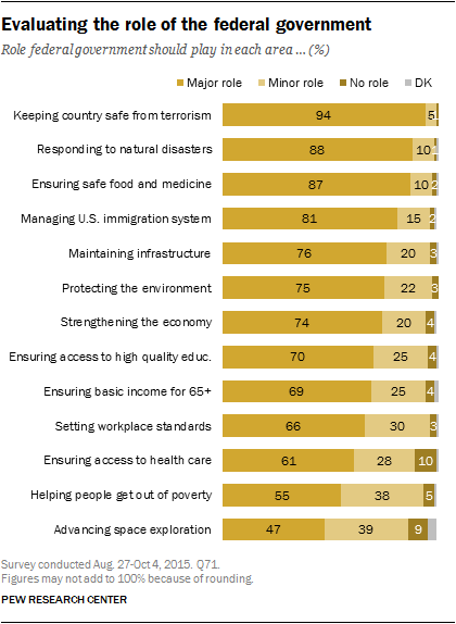 Evaluating the role of the federal government