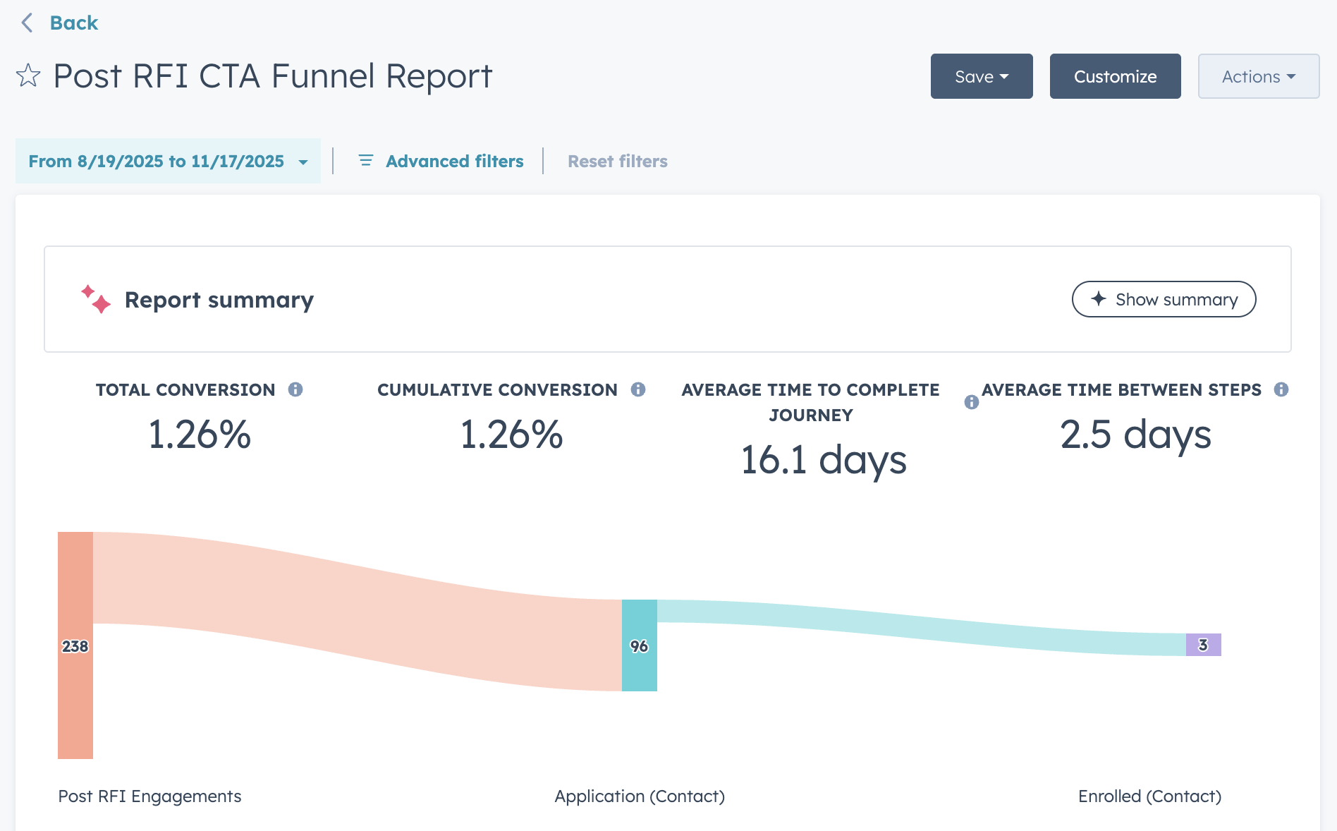 post rfi cta funnel report hubspot