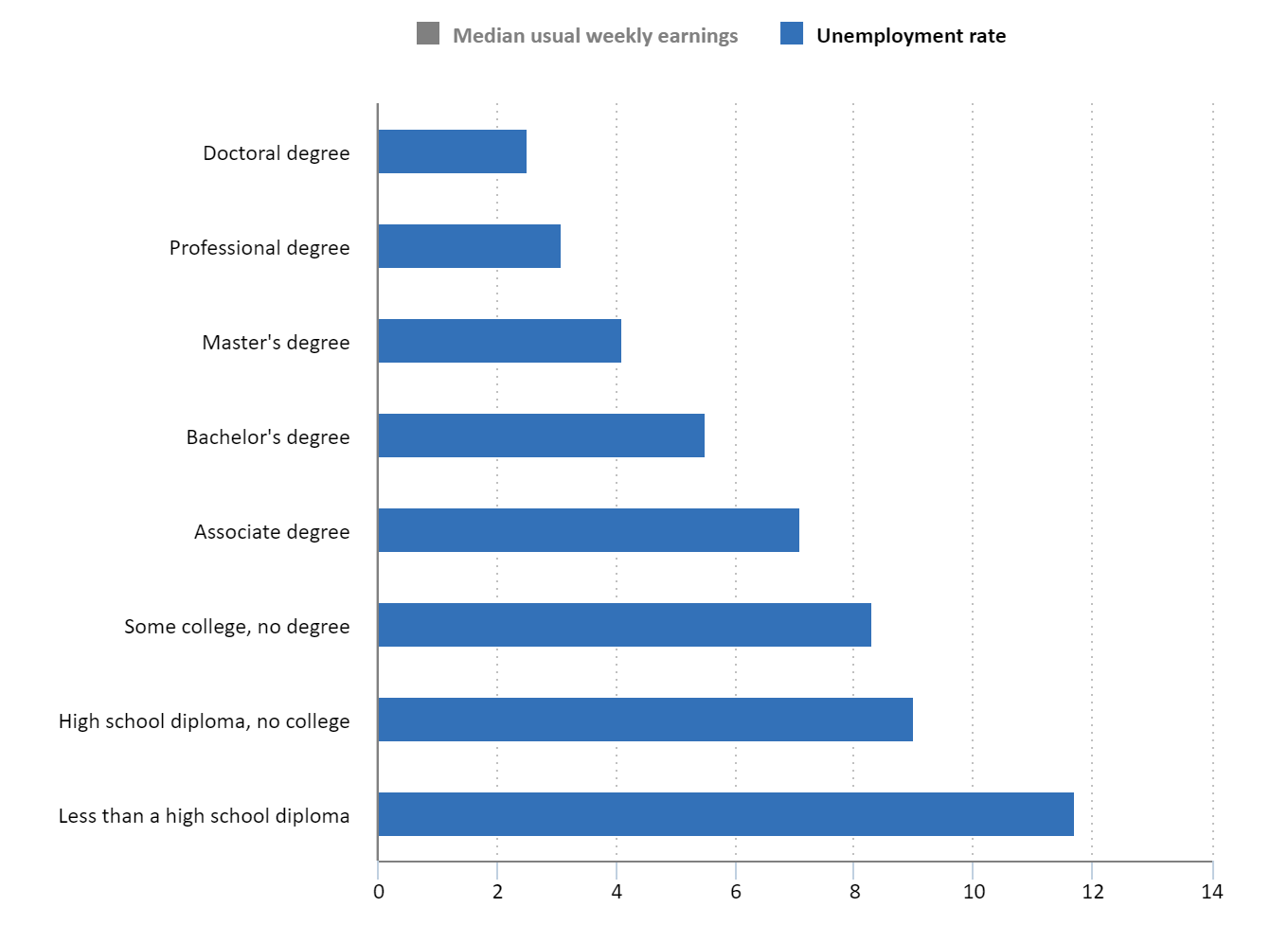unemployment rate by educational attainment; doctoral degree 2.5%; professional degree 3.1%; master's degree 4.1%; bachelor's degree 5.5%; associate degree 7.1%; some college, no degree 8.3%; high school diploma, no college 9.0%; less than a high school diploma 11.7%;