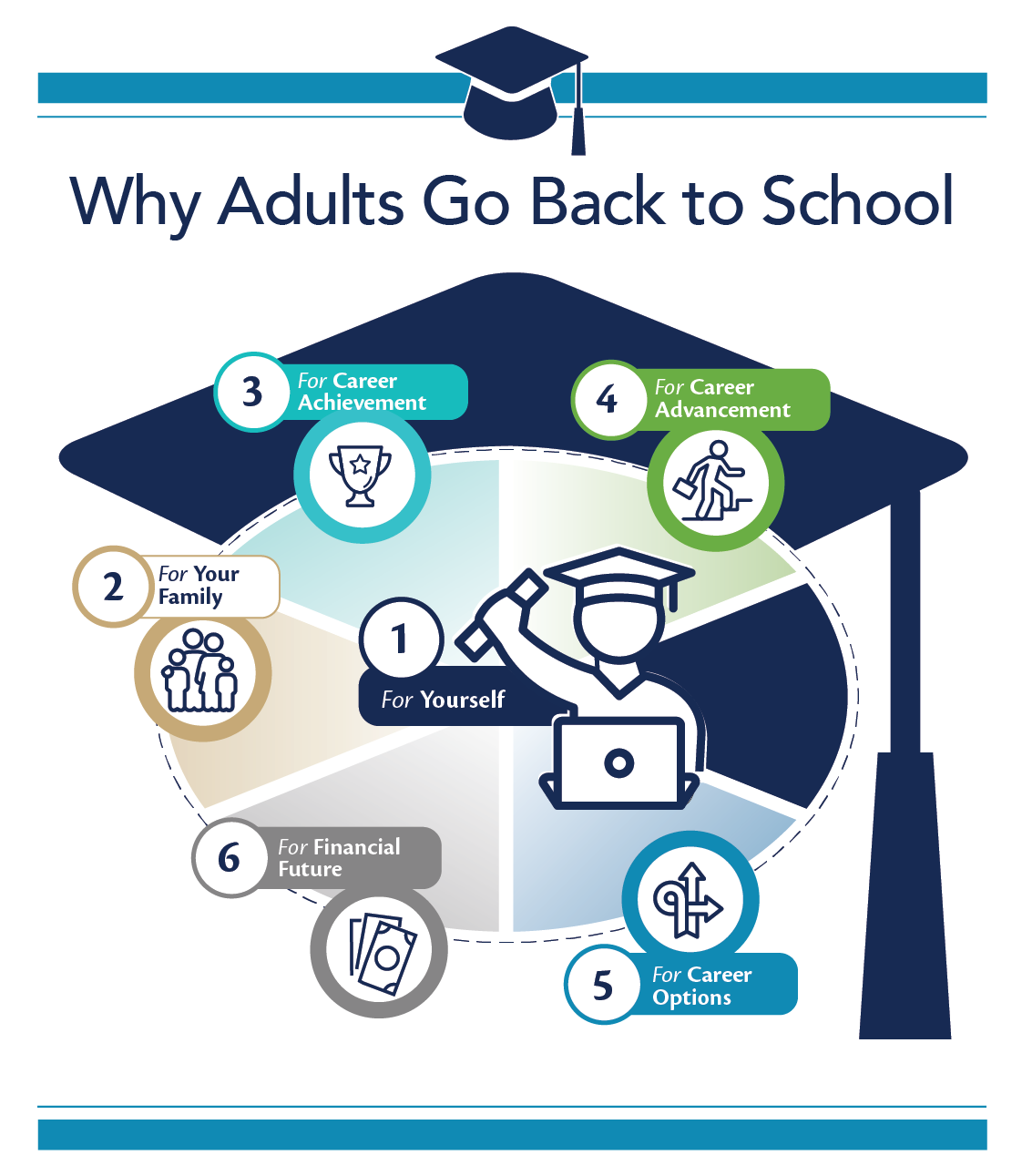 Infographic listing reasons why adults go back to school