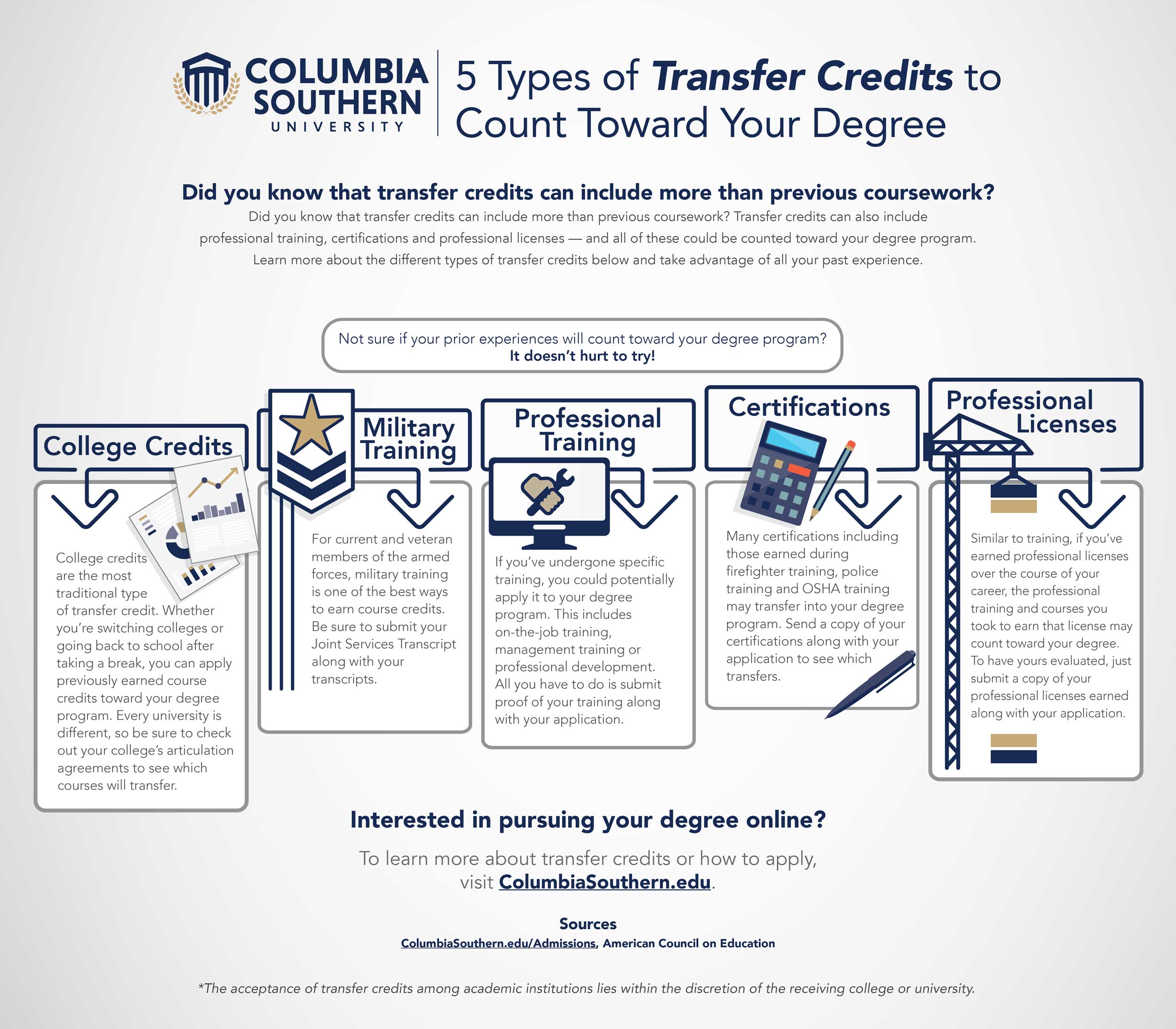 Infographic displaying 5 types of transfer credits that count toward your degree