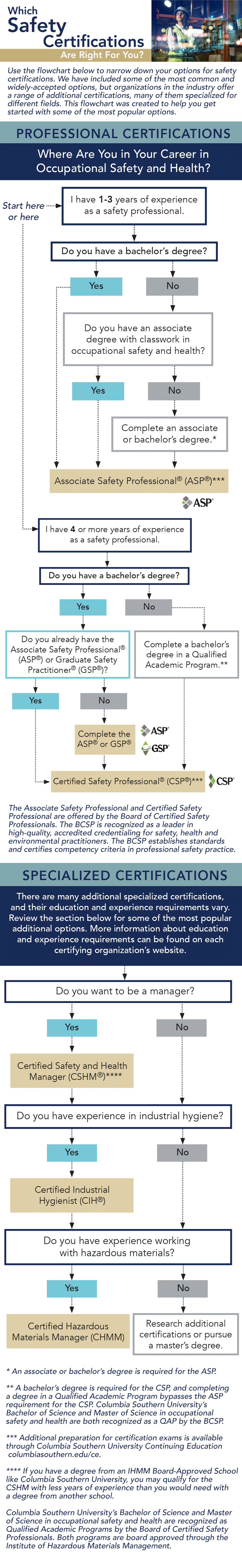 Flowchart to determine which safety certifications are right for you