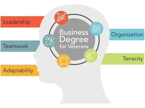 5 reasons why business degrees are a good fit for veterans are leadership teamwork adaptability organization and tenacity