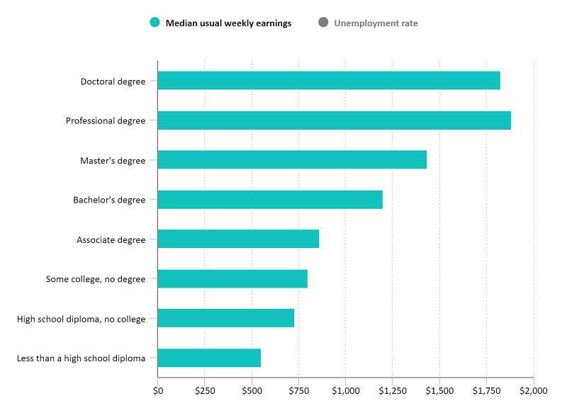 median weekly earnings by educational attainment; doctoral degree $1,825; professional degree $1,884; master's degree $1,434; bachelor's degree $1,198; associate degree $862; some college, no degree $802; high school graduates, no college $730; less than a high school diploma $553; total $932